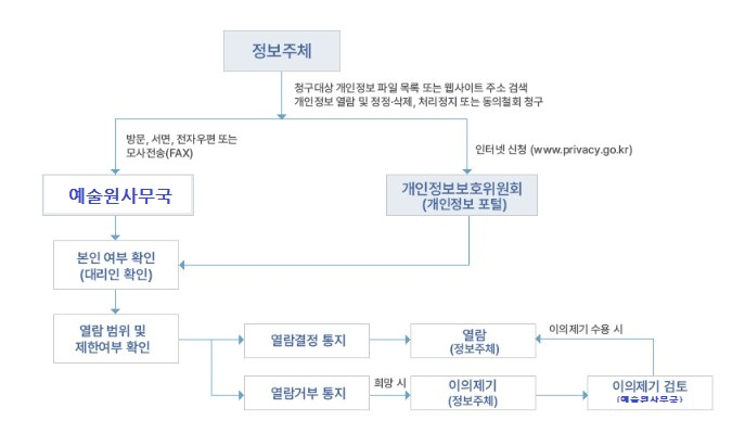 청구 절차