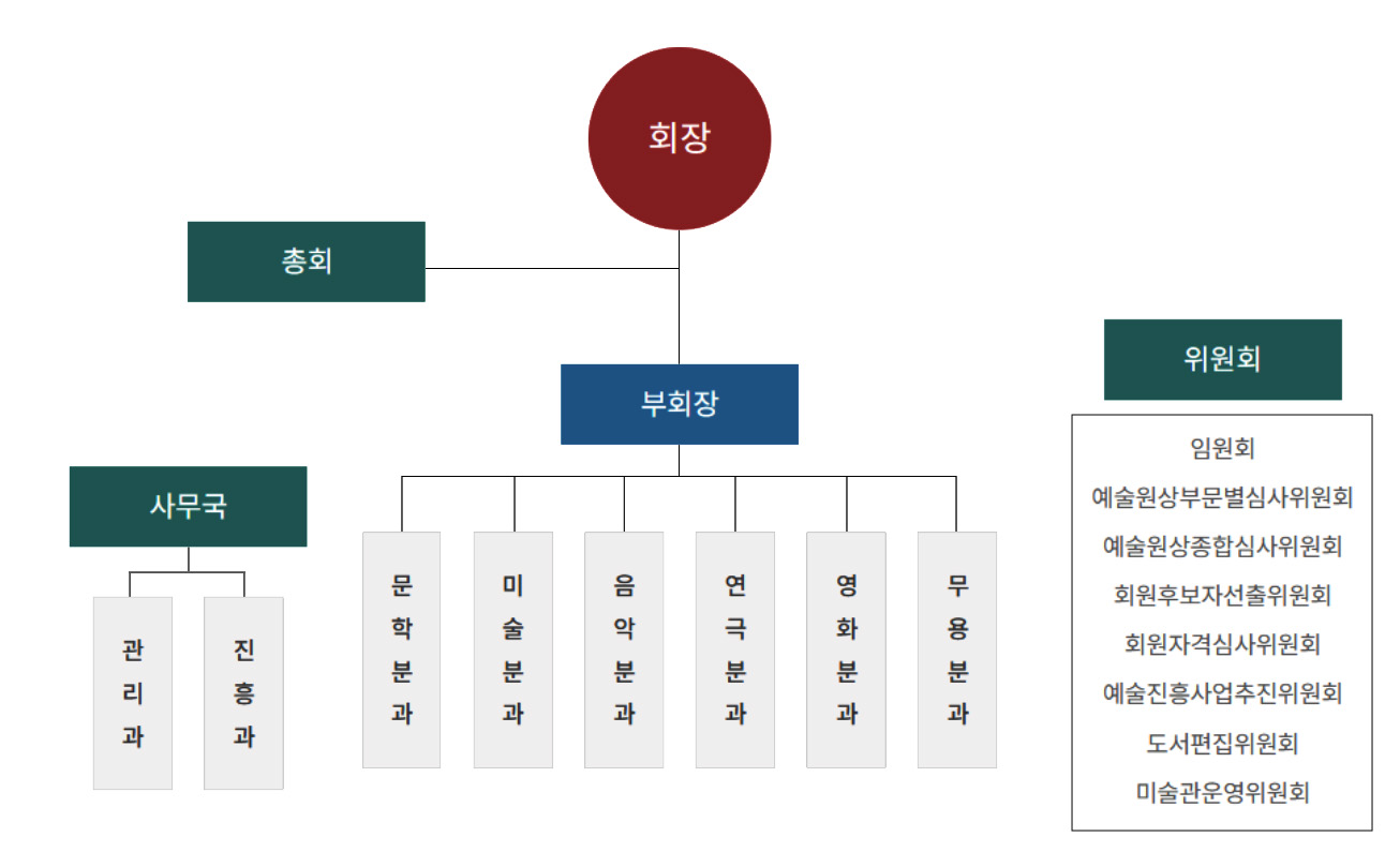 회장을 중심으로 총회, 부회장, 사무국, 위원회로 구성된 조직도입니다. 사무국은 관리과와 진흥과로, 부회장 아래에는 문학·미술·음악·연극·영화·무용 분과가 있습니다. 위원회에는 임원회, 예술원상부문별심사위원회, 예술원상종합심사위원회, 회원후보자선출위원회, 회원자격심사위원회, 예술진흥사업추진위원회, 도서편집위원회, 미술관운영위원회가 있습니다.